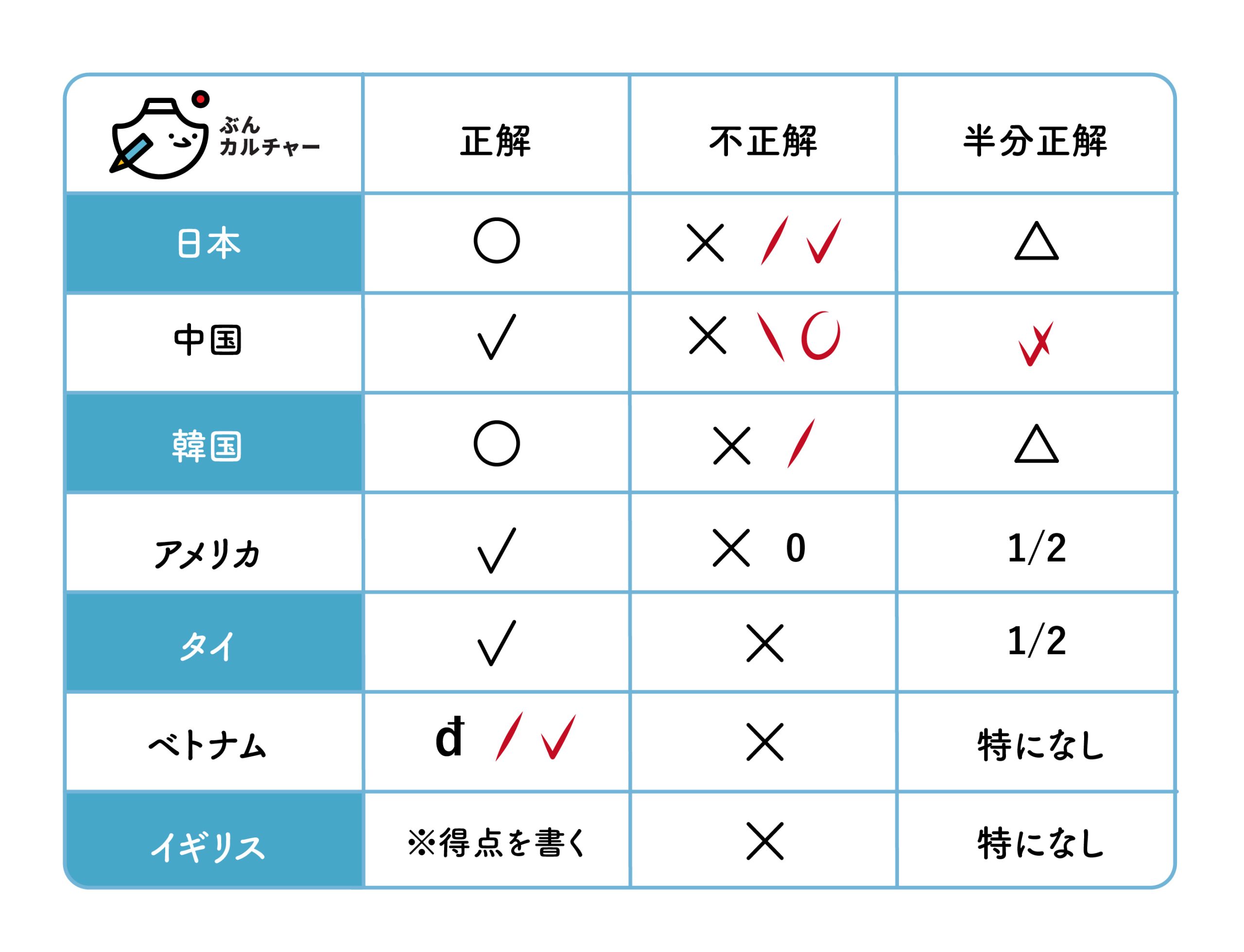 日本の採点記号は海外の学校で通じない ぶんカルチャー 日本の暮らしと文化を外国人が深掘り